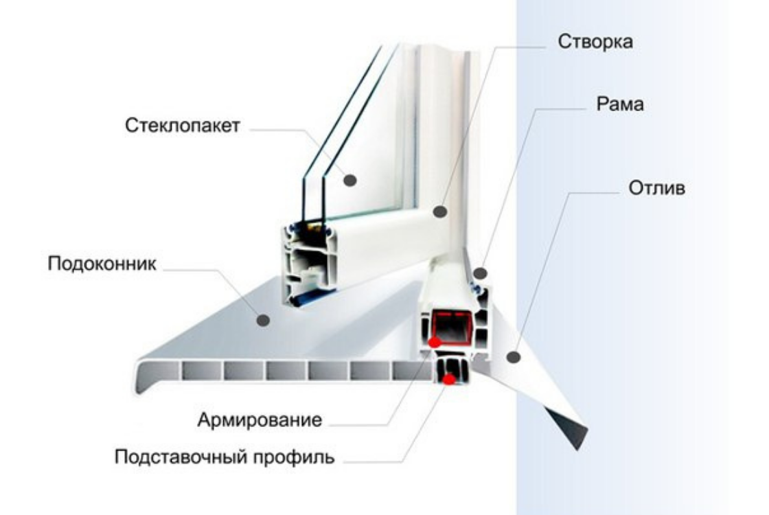 Устройство окон ПВХ фото 6